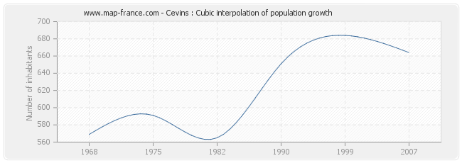 Cevins : Cubic interpolation of population growth