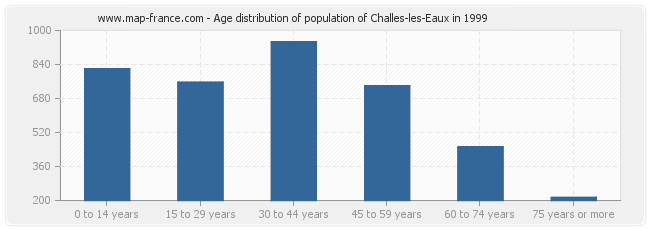 Age distribution of population of Challes-les-Eaux in 1999