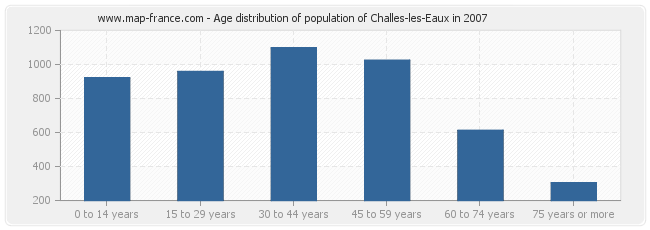 Age distribution of population of Challes-les-Eaux in 2007