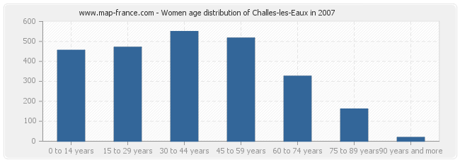 Women age distribution of Challes-les-Eaux in 2007
