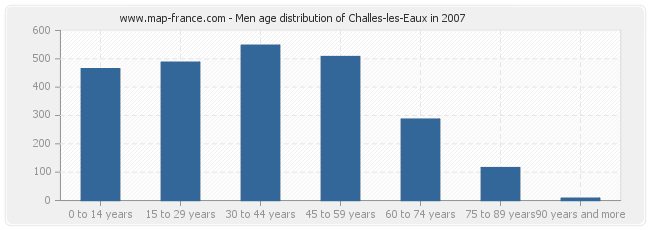 Men age distribution of Challes-les-Eaux in 2007