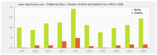 Challes-les-Eaux : Number of births and deaths from 1999 to 2008