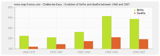 Challes-les-Eaux : Evolution of births and deaths between 1968 and 2007