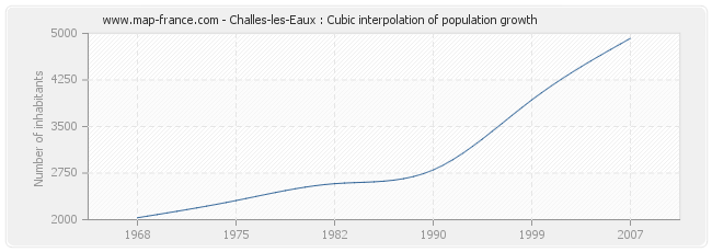 Challes-les-Eaux : Cubic interpolation of population growth