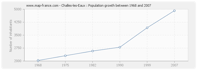 Population Challes-les-Eaux