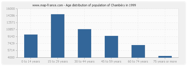 Age distribution of population of Chambéry in 1999