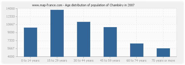 Age distribution of population of Chambéry in 2007