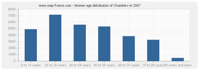 Women age distribution of Chambéry in 2007