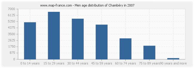 Men age distribution of Chambéry in 2007