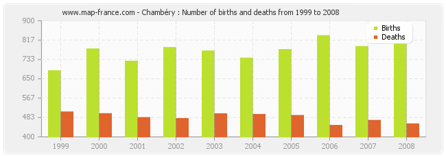 Chambéry : Number of births and deaths from 1999 to 2008