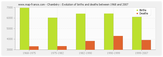 Chambéry : Evolution of births and deaths between 1968 and 2007