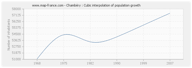 Chambéry : Cubic interpolation of population growth