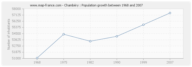 Population Chambéry