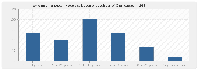 Age distribution of population of Chamousset in 1999