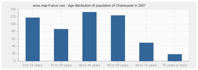 Age distribution of population of Chamousset in 2007