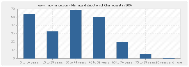 Men age distribution of Chamousset in 2007