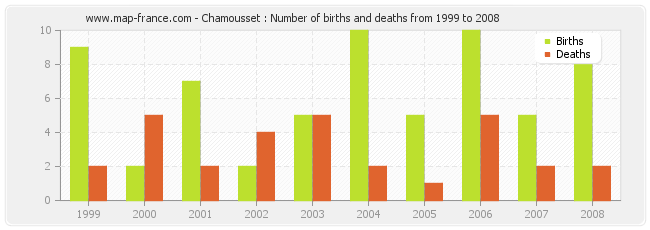 Chamousset : Number of births and deaths from 1999 to 2008