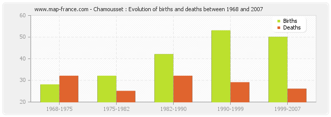 Chamousset : Evolution of births and deaths between 1968 and 2007