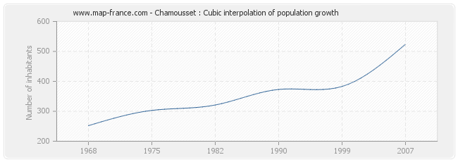 Chamousset : Cubic interpolation of population growth