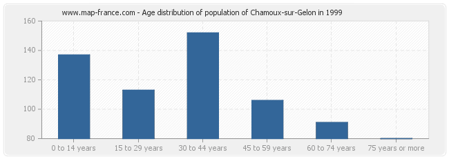 Age distribution of population of Chamoux-sur-Gelon in 1999