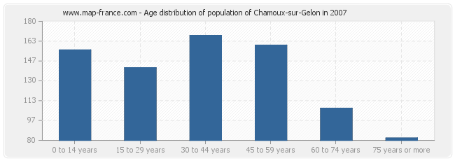 Age distribution of population of Chamoux-sur-Gelon in 2007