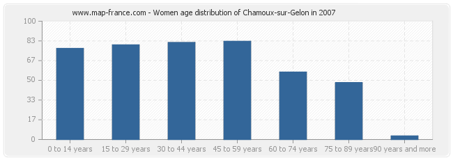 Women age distribution of Chamoux-sur-Gelon in 2007