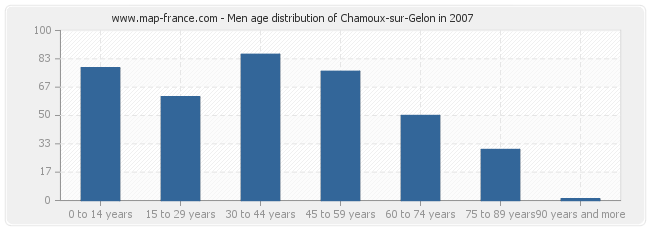 Men age distribution of Chamoux-sur-Gelon in 2007