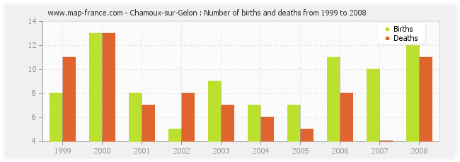 Chamoux-sur-Gelon : Number of births and deaths from 1999 to 2008