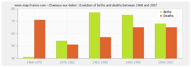 Chamoux-sur-Gelon : Evolution of births and deaths between 1968 and 2007