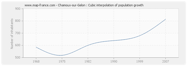 Chamoux-sur-Gelon : Cubic interpolation of population growth