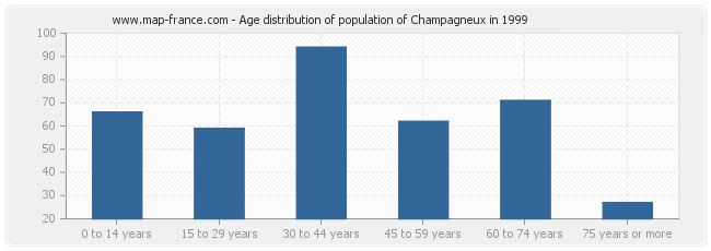 Age distribution of population of Champagneux in 1999