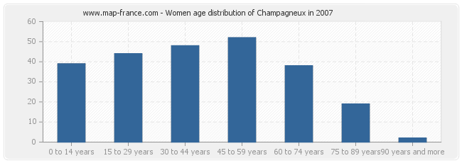 Women age distribution of Champagneux in 2007
