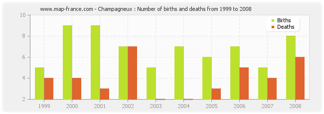 Champagneux : Number of births and deaths from 1999 to 2008