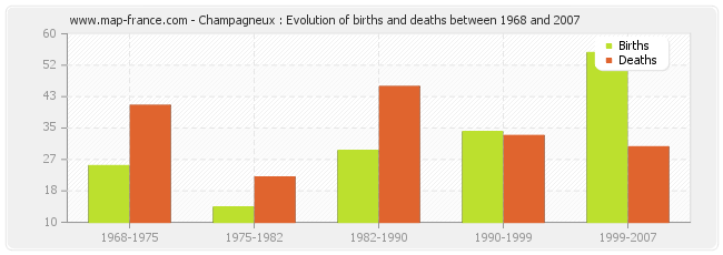 Champagneux : Evolution of births and deaths between 1968 and 2007