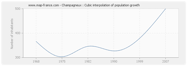 Champagneux : Cubic interpolation of population growth