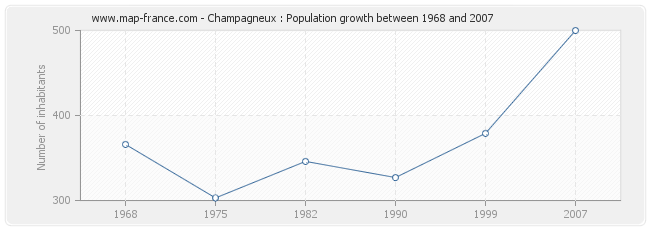 Population Champagneux