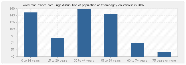 Age distribution of population of Champagny-en-Vanoise in 2007