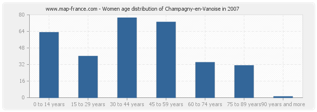 Women age distribution of Champagny-en-Vanoise in 2007