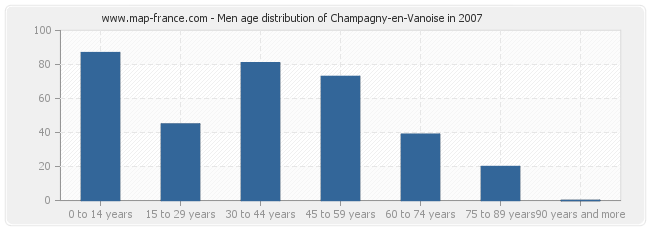 Men age distribution of Champagny-en-Vanoise in 2007