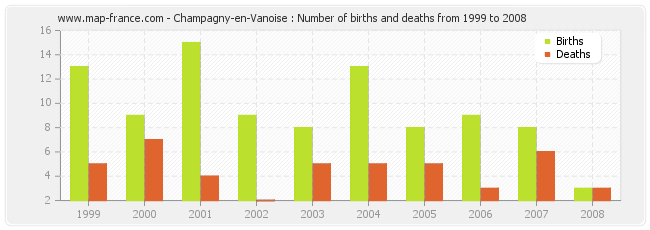 Champagny-en-Vanoise : Number of births and deaths from 1999 to 2008
