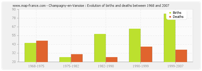 Champagny-en-Vanoise : Evolution of births and deaths between 1968 and 2007