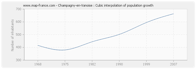 Champagny-en-Vanoise : Cubic interpolation of population growth