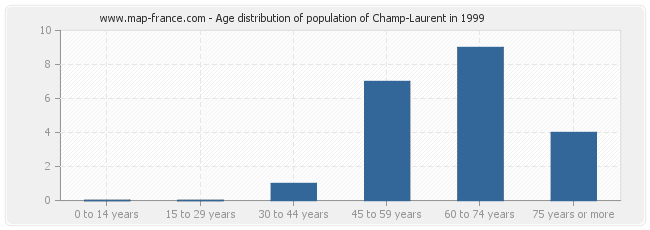 Age distribution of population of Champ-Laurent in 1999