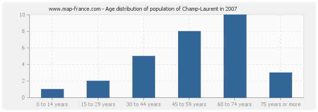 Age distribution of population of Champ-Laurent in 2007