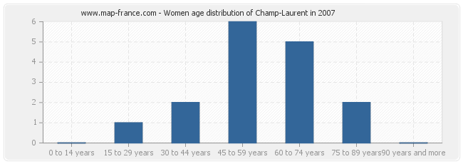 Women age distribution of Champ-Laurent in 2007