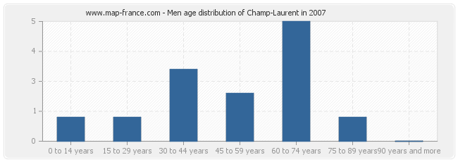 Men age distribution of Champ-Laurent in 2007