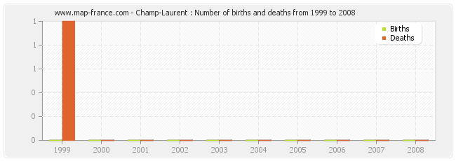 Champ-Laurent : Number of births and deaths from 1999 to 2008
