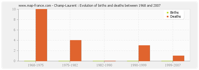 Champ-Laurent : Evolution of births and deaths between 1968 and 2007