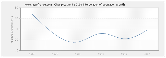 Champ-Laurent : Cubic interpolation of population growth