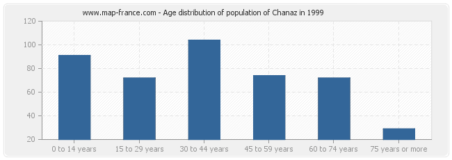 Age distribution of population of Chanaz in 1999